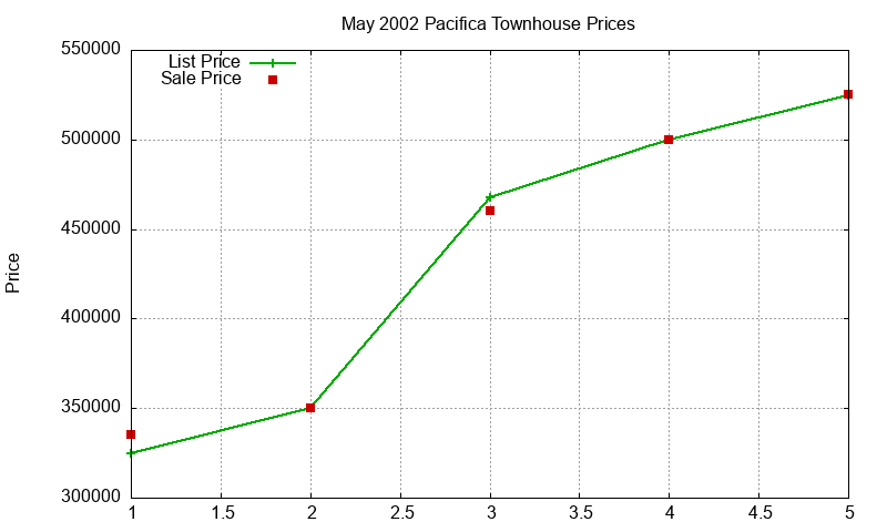Pacifica Townhouses Just Sold 2002-05