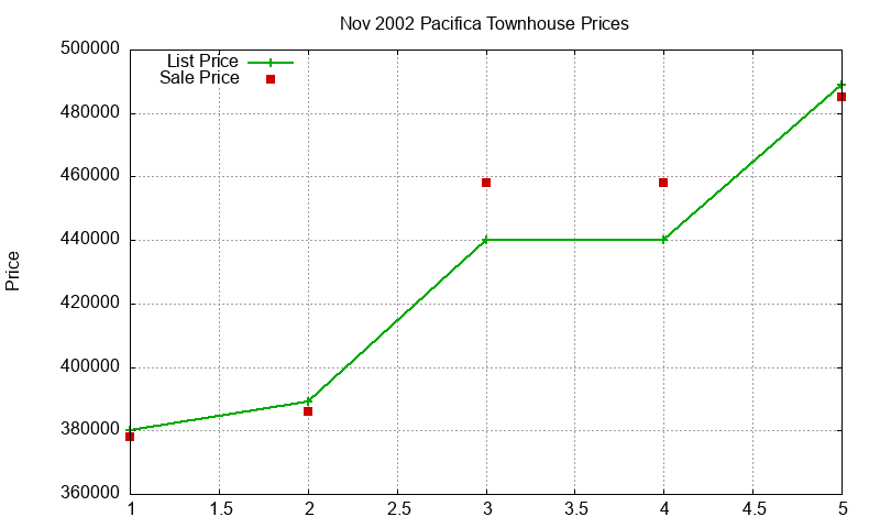 Pacifica Townhouses Just Sold 2002-11