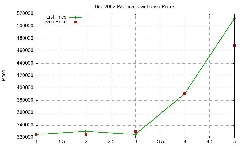 Pacifica Townhouses Just Sold 2002-12