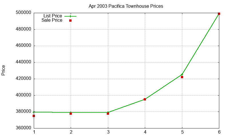 Pacifica Townhouses Just Sold 2003-04