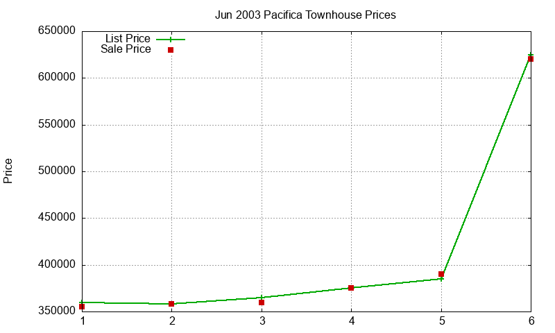 Pacifica Townhouses Just Sold 2003-06