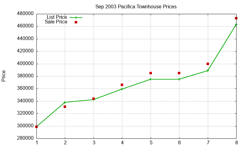 Pacifica Townhouses Just Sold 2003-09