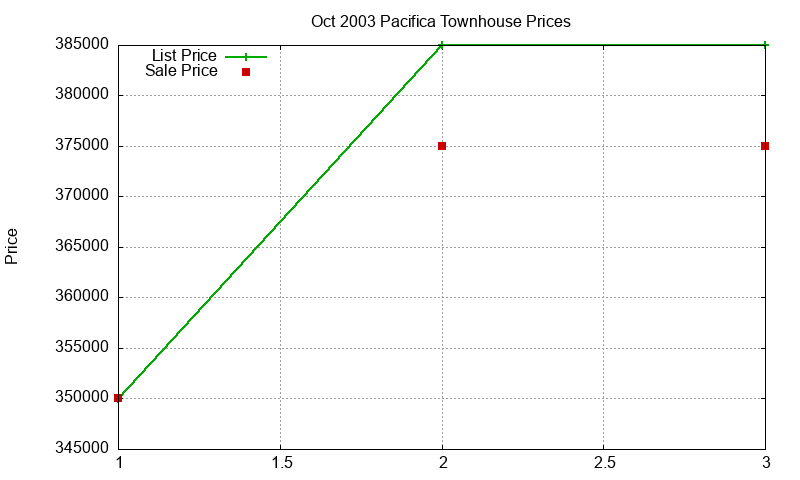 Pacifica Townhouses Just Sold 2003-10