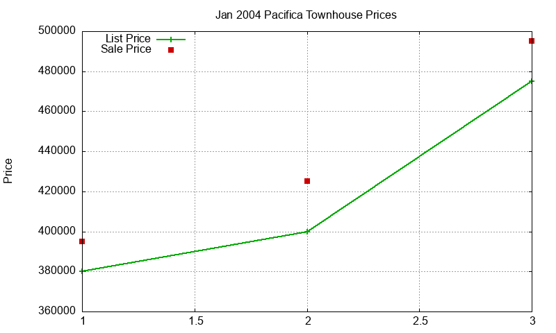 Pacifica Townhouses Just Sold 2004-01
