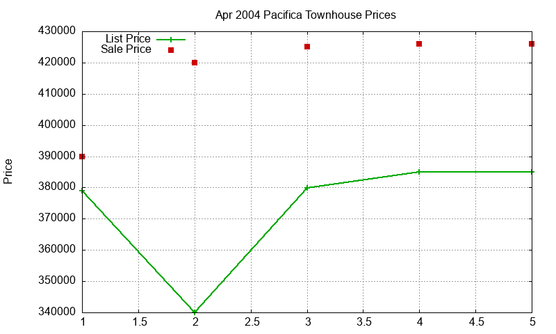Pacifica Townhouses Just Sold 2004-04