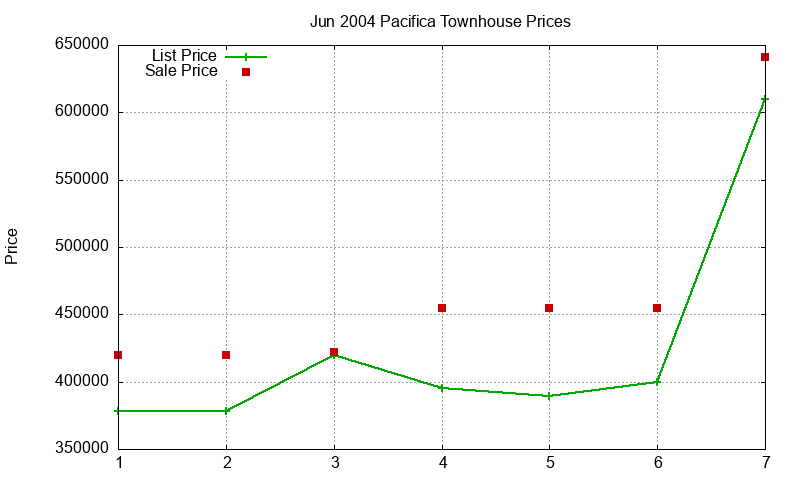 Pacifica Townhouses Just Sold 2004-06