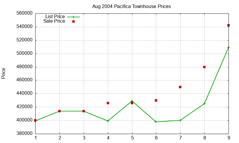Pacifica Townhouses Just Sold 2004-08