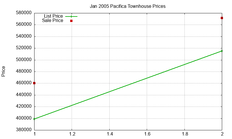 Pacifica Townhouses Just Sold 2005-01