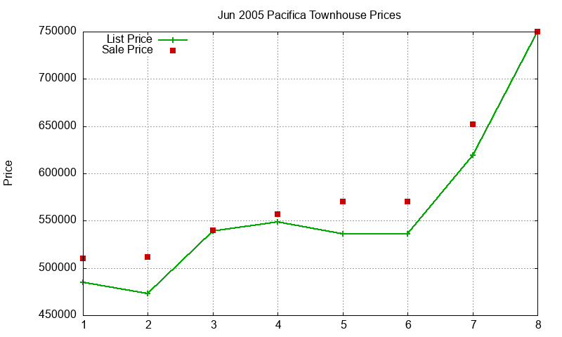 Pacifica Townhouses Just Sold 2005-06