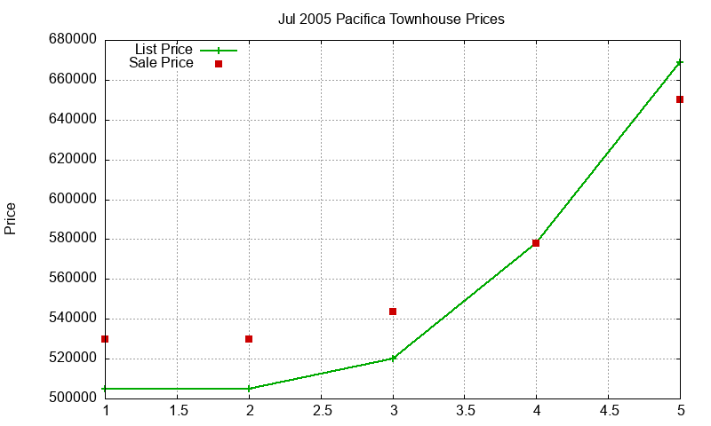 Pacifica Townhouses Just Sold 2005-07