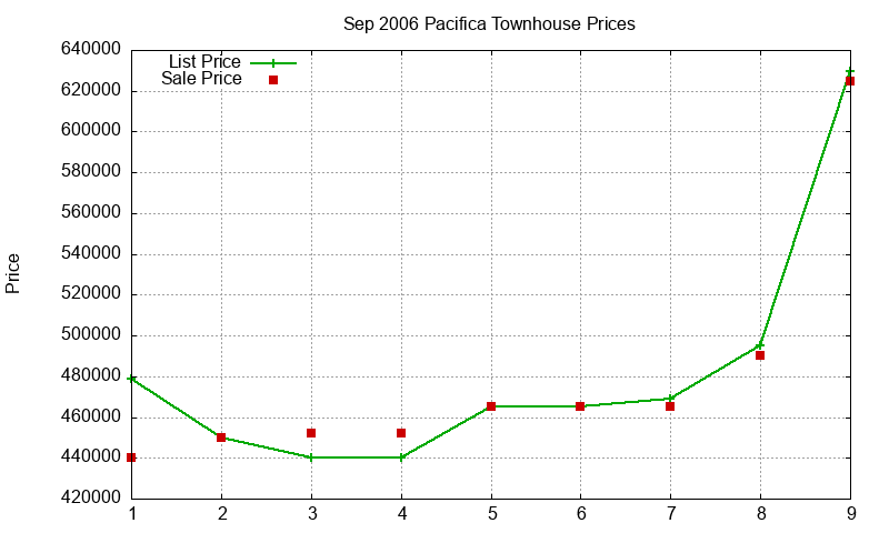 Pacifica Townhouses Just Sold 2006-09 Pacifica Townhouses Just Sold 2006-09