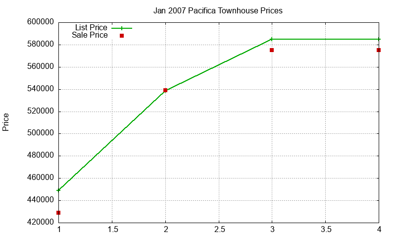 Pacifica Townhouses Just Sold 2007-01