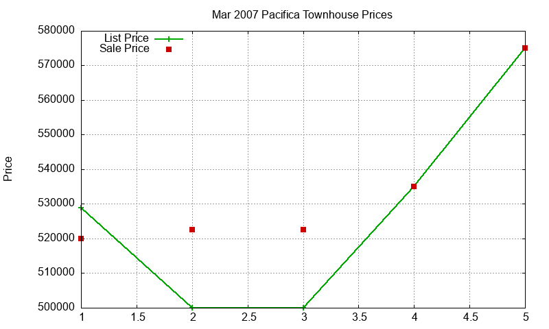 Pacifica Townhouses Just Sold 2007-03