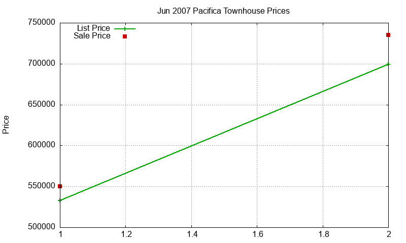 Pacifica Townhouses Just Sold 2007-06