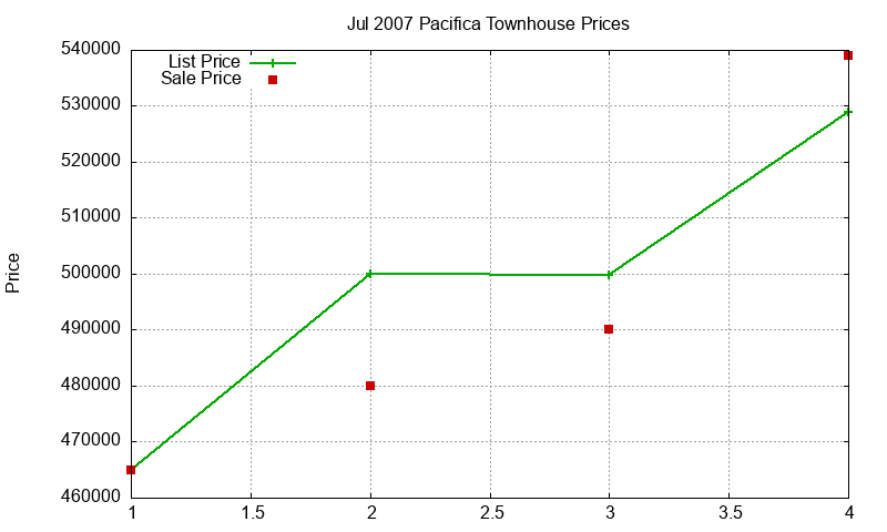 Pacifica Townhouses Just Sold 2007-07