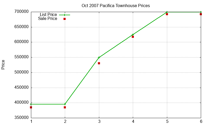 Pacifica Townhouses Just Sold 2007-10