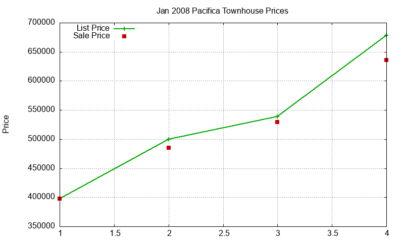 Pacifica Townhouses Just Sold 2008-01