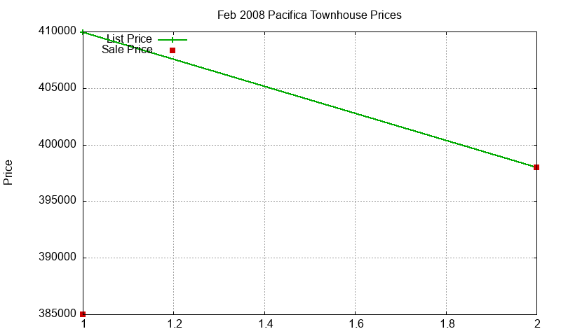 Pacifica Townhouses Just Sold 2008-02 Pacifica Townhouses Just Sold 2008-02