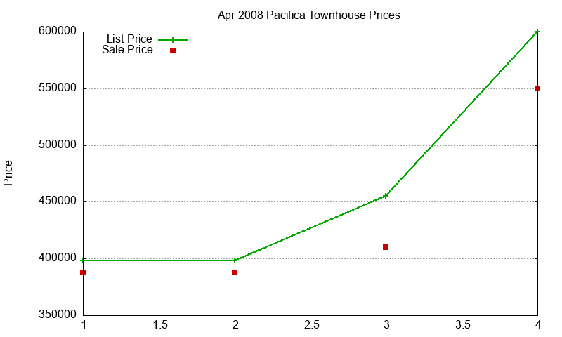 Pacifica Townhouses Just Sold 2008-04