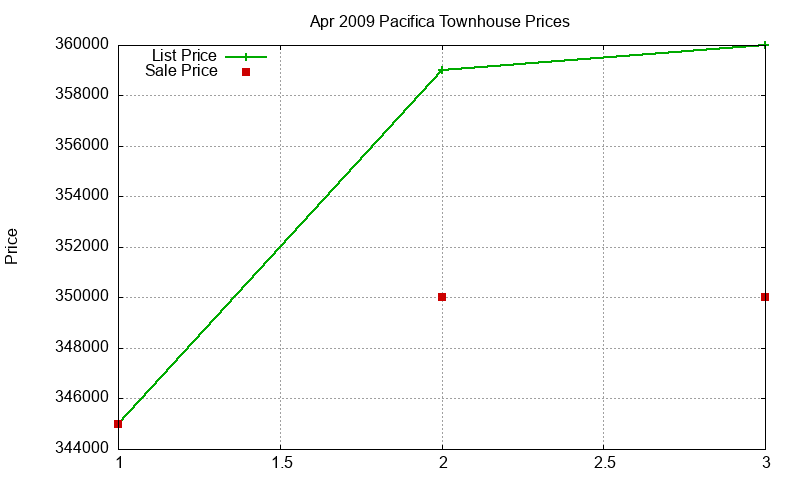 Pacifica Townhouses Just Sold 2009-04 Pacifica Townhouses Just Sold 2009-04