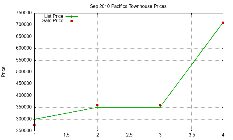Pacifica Townhouses Just Sold 2010-09 Pacifica Townhouses Just Sold 2010-09
