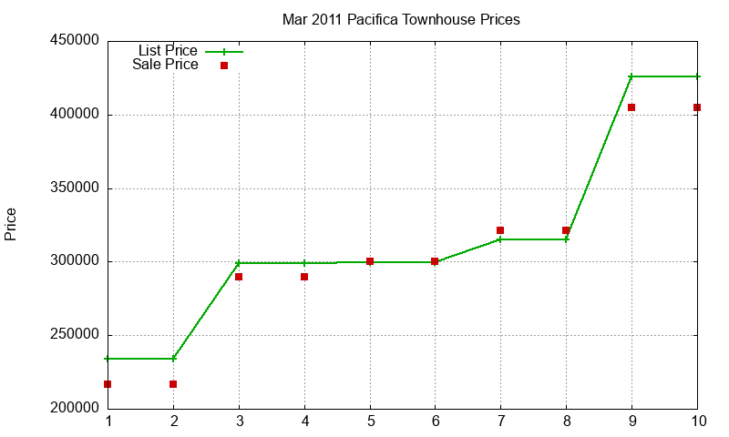 Pacifica Townhouses Just Sold 2011-03