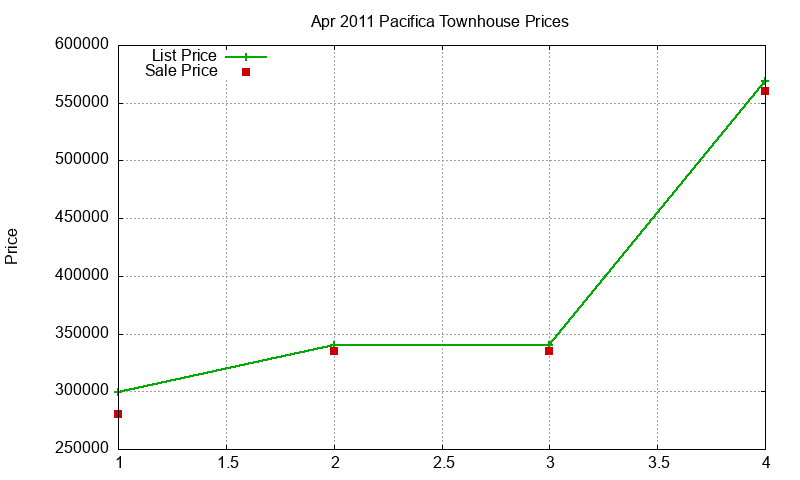 Pacifica Townhouses Just Sold 2011-04