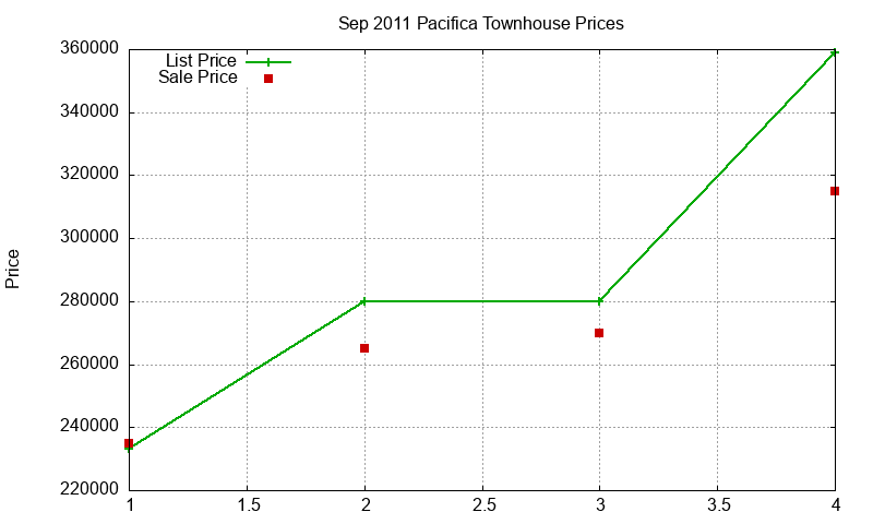 Pacifica Townhouses Just Sold 2011-09