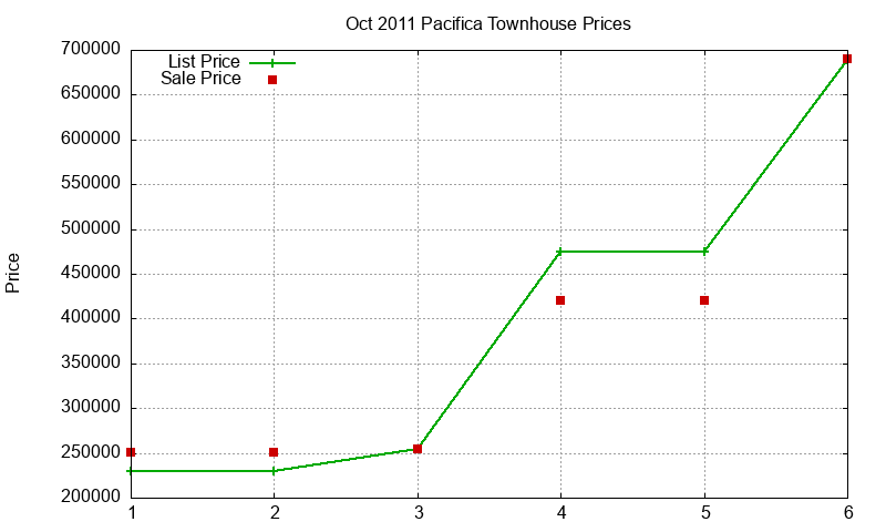 Pacifica Townhouses Just Sold 2011-10