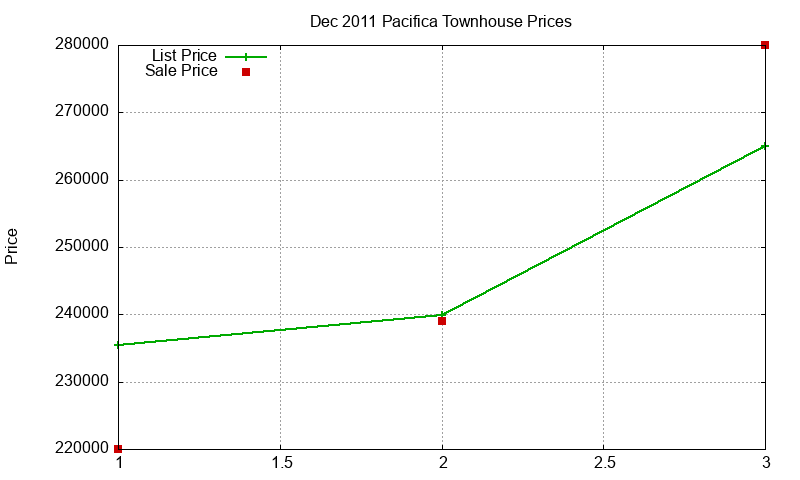 Pacifica Townhouses Just Sold 2011-12