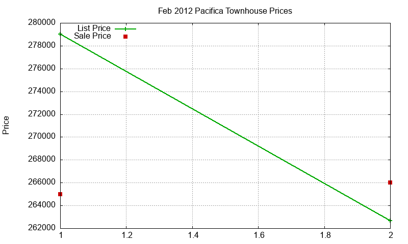 Pacifica Townhouses Just Sold 2012-02