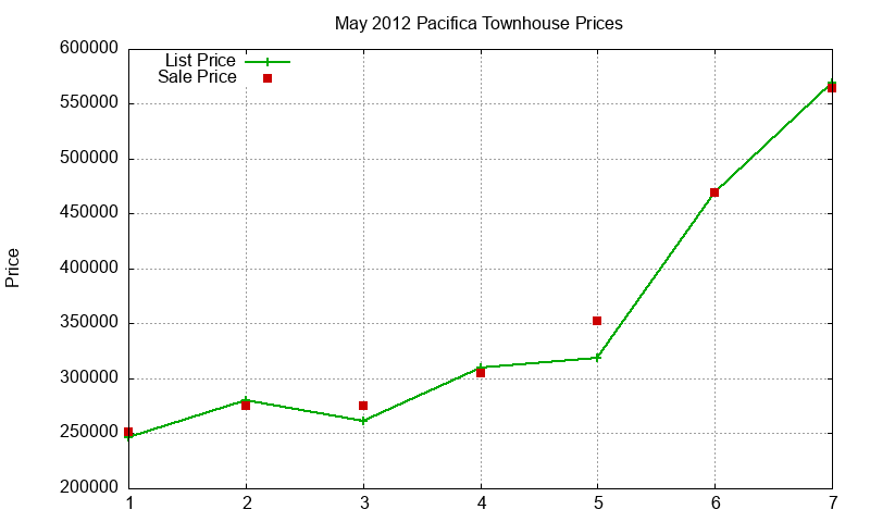 Pacifica Townhouses Just Sold 2012-05