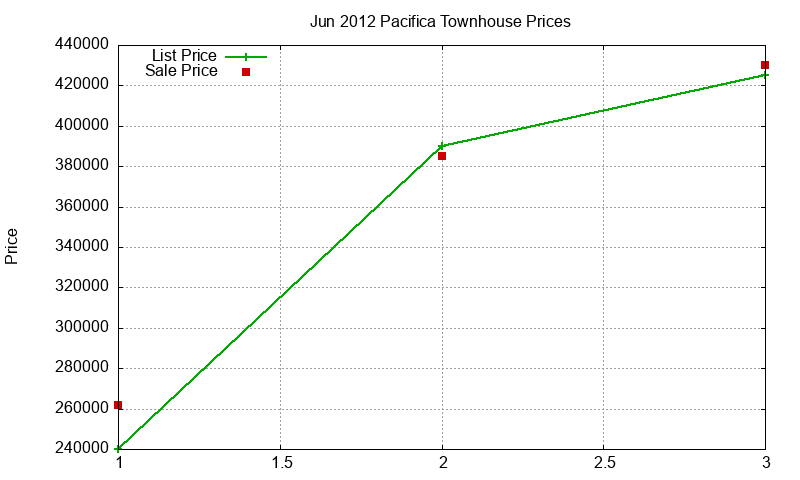 Pacifica Townhouses Just Sold 2012-06
