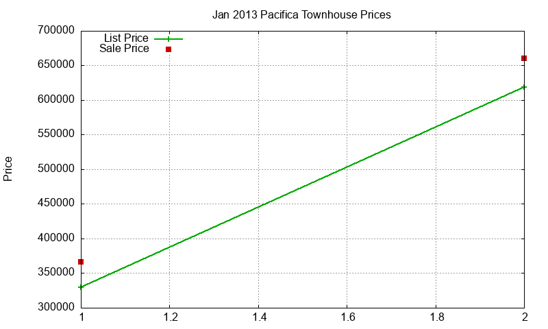 Pacifica Townhouses Just Sold 2013-01