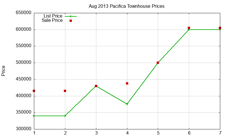 Pacifica Townhouses Just Sold 2013-08