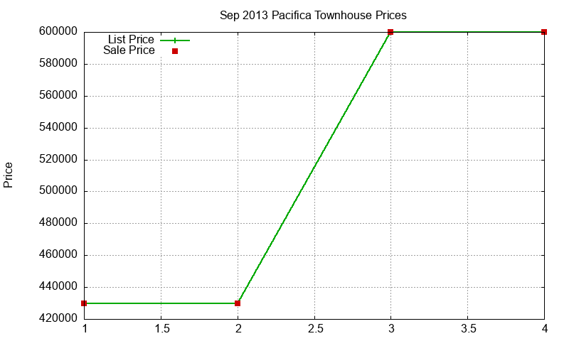 Pacifica Townhouses Just Sold 2013-09 Pacifica Townhouses Just Sold 2013-09