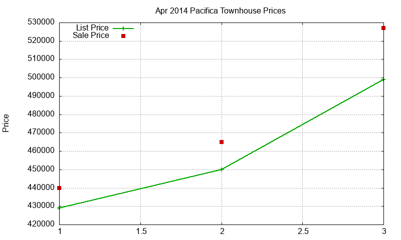 Pacifica Townhouses Just Sold 2014-04