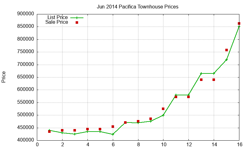 Pacifica Townhouses Just Sold 2014-06