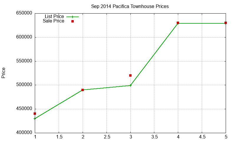 Pacifica Townhouses Just Sold 2014-09 Pacifica Townhouses Just Sold 2014-09