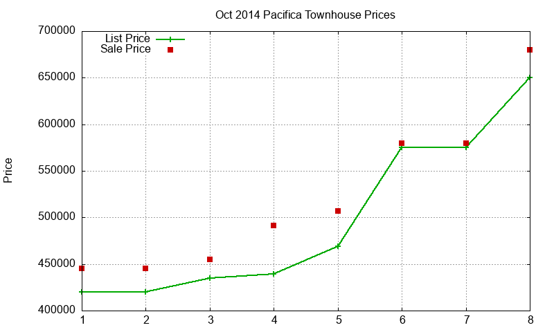 Pacifica Townhouses Just Sold 2014-10 Pacifica Townhouses Just Sold 2014-10