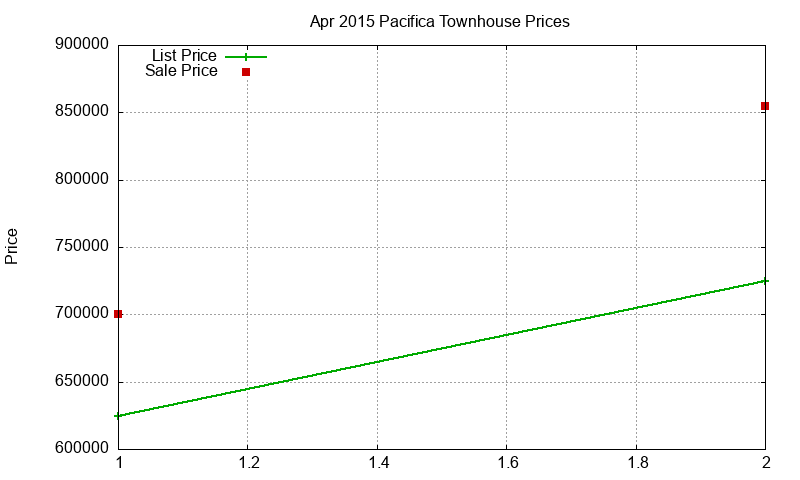 Pacifica Townhouses Just Sold 2015-04