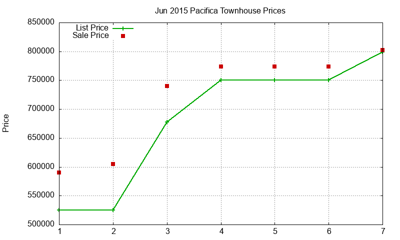 Pacifica Townhouses Just Sold 2015-06