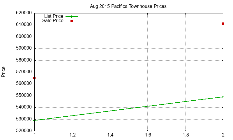 Pacifica Townhouses Just Sold 2015-08