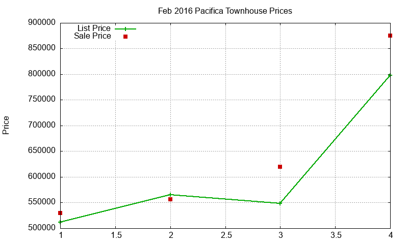 Pacifica Townhouses Just Sold 2016-02