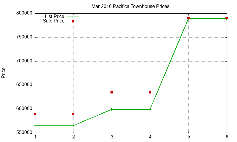 Pacifica Townhouses Just Sold 2016-03
