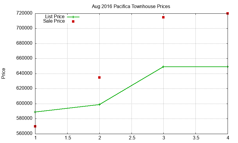 Pacifica Townhouses Just Sold 2016-08 Pacifica Townhouses Just Sold 2016-08