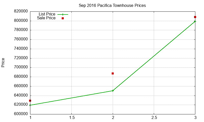 Pacifica Townhouses Just Sold 2016-09