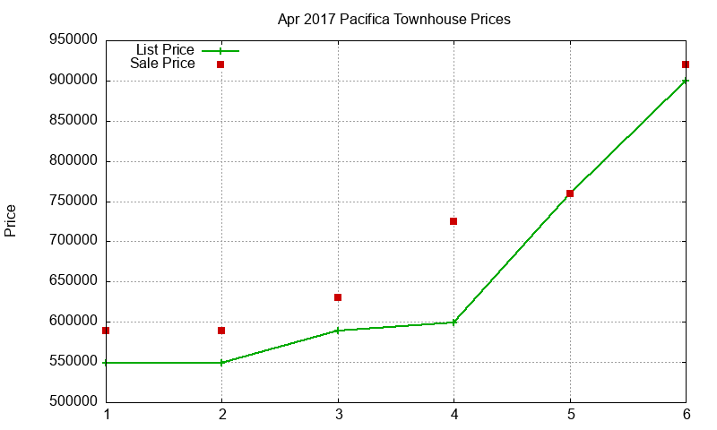 Pacifica Townhouses Just Sold 2017-04