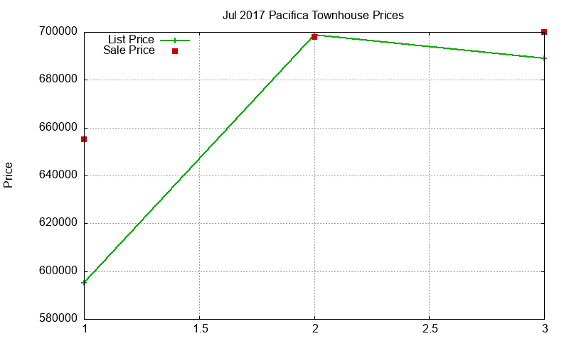 Pacifica Townhouses Just Sold 2017-07
