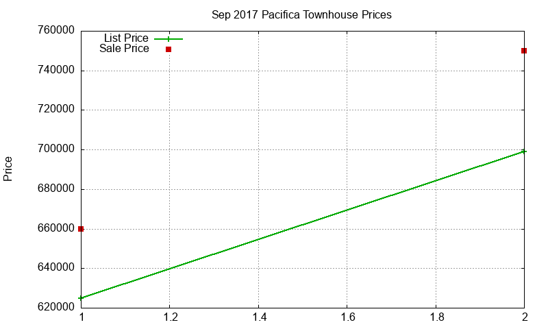 Pacifica Townhouses Just Sold 2017-09